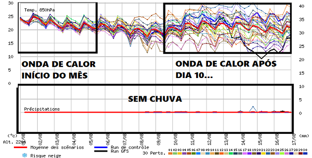Previsão Mensal Agosto 2022: O calor continua...