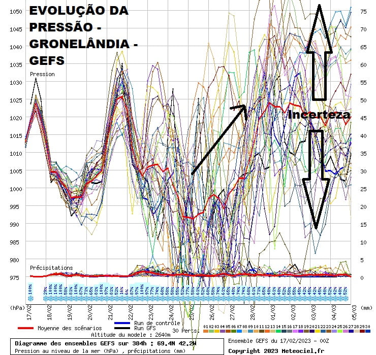 Análise para o final de InvernoPrimavera - Incerteza nas previsões Análise para o final de InvernoPrimavera - Incerteza nas previsões
