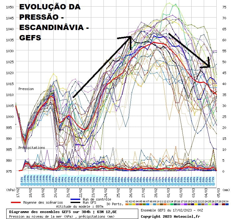 Análise para o final de InvernoPrimavera - Incerteza nas previsões Análise para o final de InvernoPrimavera - Incerteza nas previsões