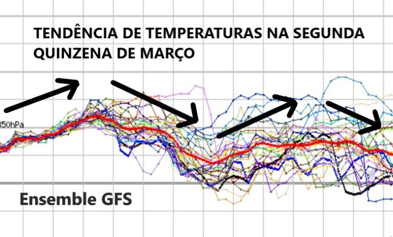 Tempo em Março: “Montanha-russa” de temperaturas, com calor, depois frio – Saiba o que esperar! Tempo em Março: "Montanha-russa" de temperaturas, com calor, depois frio - Saiba o que esperar!