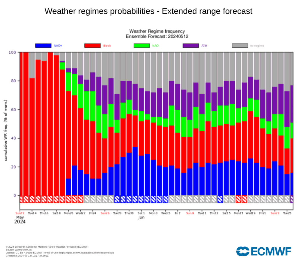 ECMWF - Probabilidade de regimes atmosféricos - Tempo INSTÁVEL!