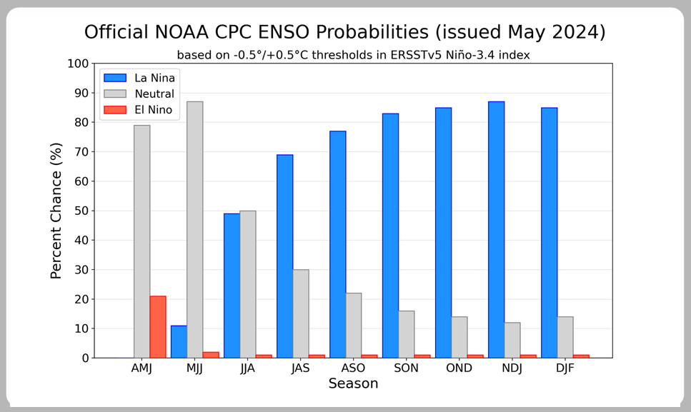 ENSO - Previsão próximos meses