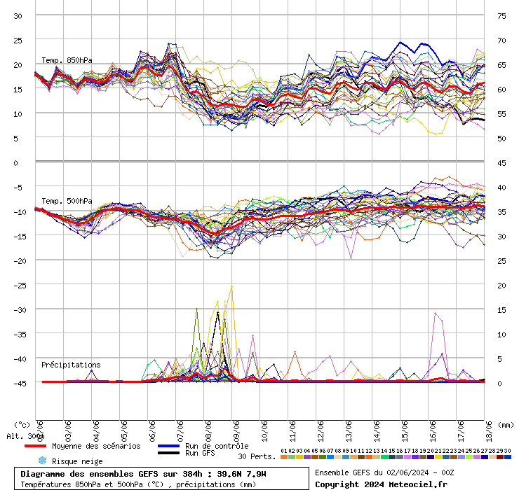 GEFS