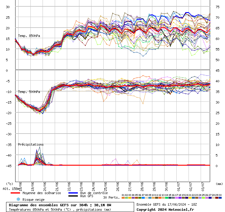 Tempo na Quinta, 20 de Junho - Verão a começar, e o tempo também vai mudar... mas ainda há aguaceiros em algumas regiões... GEFS - Entre 18 de Junho a 3 de Julho