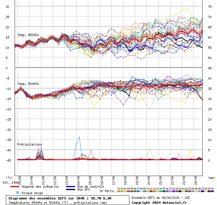 GEFS - subida da temperatura na segunda quinzena de Junho?