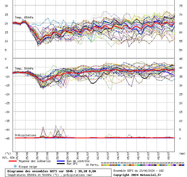 Tempo na Quarta, 26 de Junho - Tempo abafado e "esquisito" - poderá haver instabilidade - Saiba a previsão completa! GEFS 24 de Junho a 9 de Julho - Ensemble