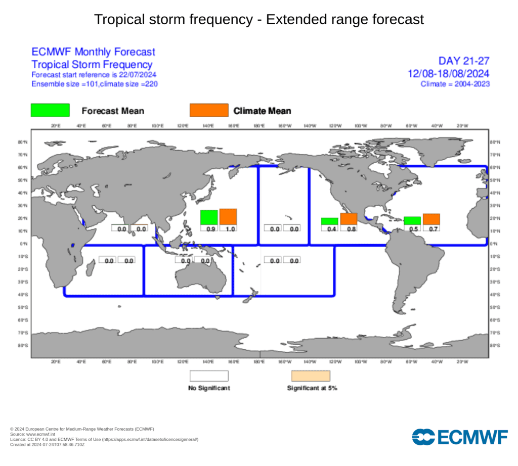 Temporada de furacões muito ativa? ECMWF