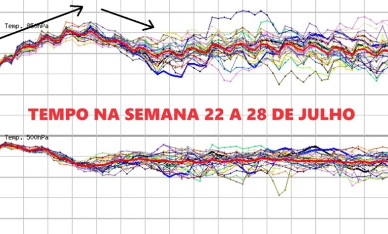 Tempo esta semana 22 a 28 de Julho – Calor até ao litoral, mas depois deve mudar novamente – Saiba a nossa previsão completa! Tempo esta semana 22 a 28 de Julho - Calor até ao litoral, mas depois deve mudar novamente - Saiba a nossa previsão completa!