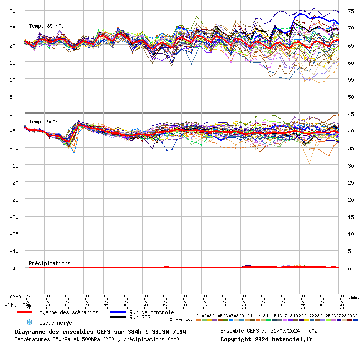 Tempo em Agosto de 2024 - Poderemos ainda ter o período mais quente do ano? Saiba como pode ser o último mês do Verão - Previsão completa GEFS, primeiros 15 dias de Agosto - tremenda incerteza nas previsões