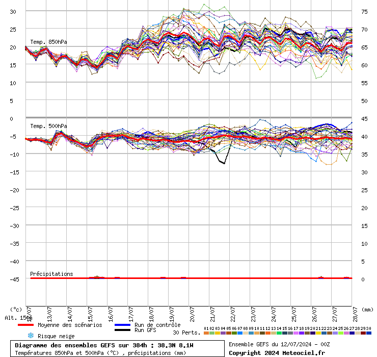 GEFS 12 a 28 de Julho