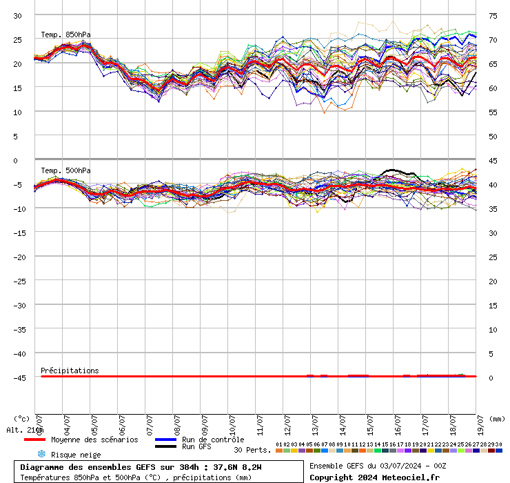 Tempo na Sexta, 5 de Julho - Depressões mais próximas, e descida da temperatura antecipam nova mudança do tempo... - saiba a previsão! GEFS - precipitação inexistente