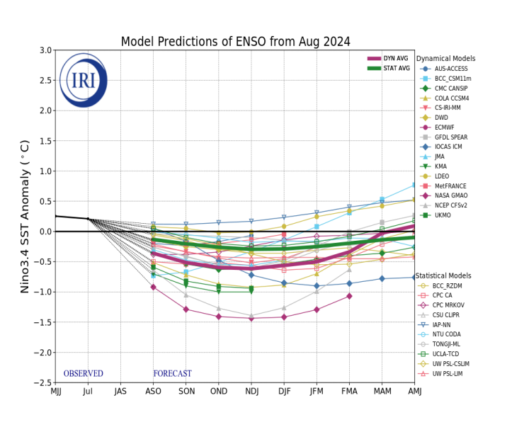 ENSO - La Niña a caminho, mas cada vez menos provável?