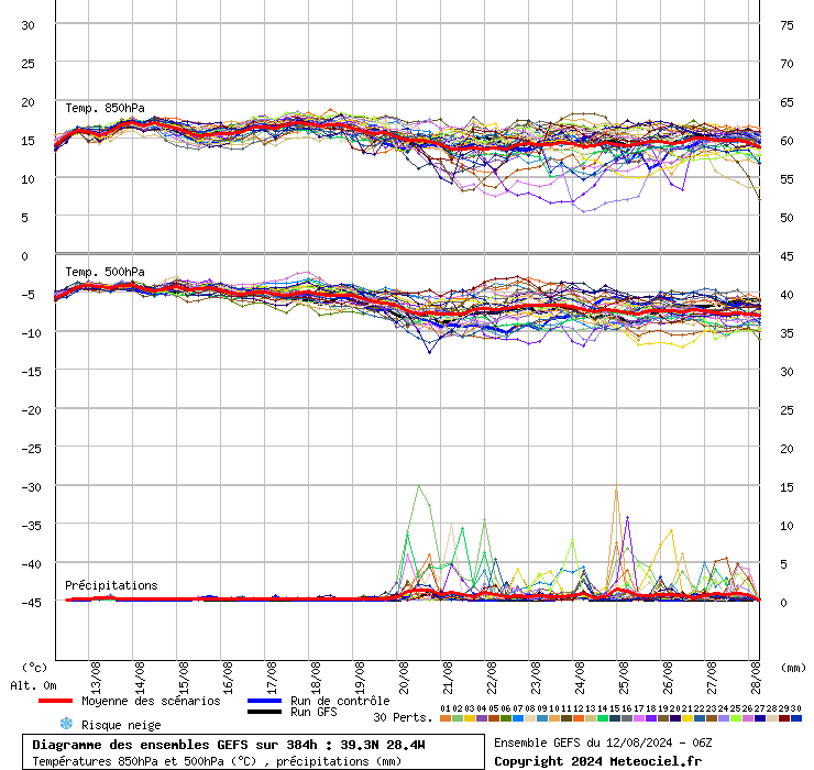 Tempo quente nos Açores 13 a 18 de Agosto - Temperaturas acima de 30ºC e água do mar até 28ºC - tempo excecional, tropical - mas poderá haver risco de alguma tempestade? GEFS, 12 a 28 de Agosto 2024 - Açores