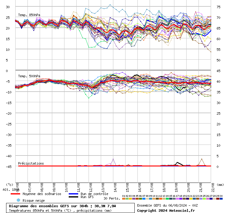 GEFS, 6 a 22 de Agosto