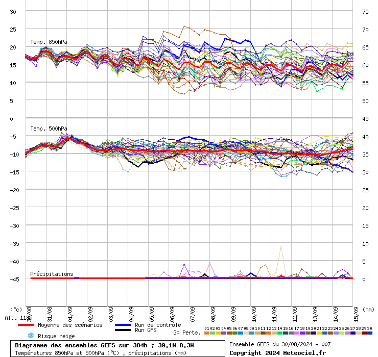 GEFS 30 de Agosto a 15 de Setembro