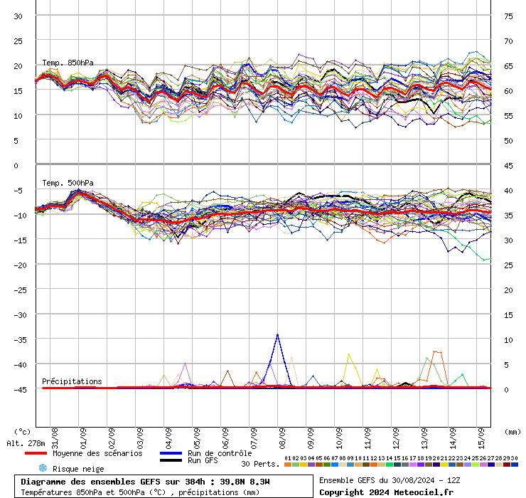 GEFS para a primeira quinzena de Setembro - temperaturas dentro do normal, alguma variabilidade, possibilidade de alguma instabilidade ocasional