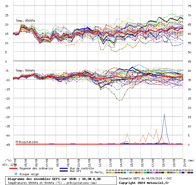 Tempo nos próximos dias - Calor de volta depois do tempo bem fresco? Montanha russa nas temperaturas nos próximos 10-15 dias - Saiba a nossa previsão atualizada! Tempo nos próximos dias - GEFS ensemble temperaturas + precipitação