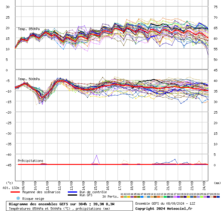 GEFS, 8 a 24 de Setembro - previsão de ensemble