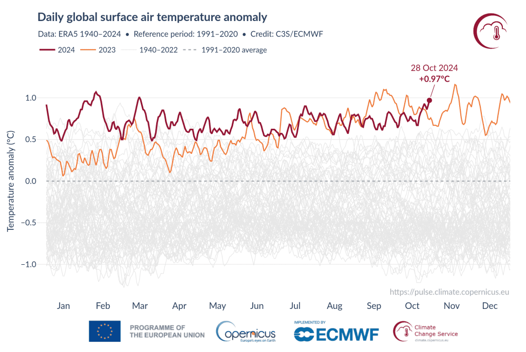Tempo no domingo, 3 de novembro - Tempo bem quente, "melhor" que muitos dias de Verão, mas aproxima-se uma perturbação - novembro começa "estranho" - saiba a nossa previsão completa! Anomalia de temperatura global novamente em níveis recorde - finais de outubro...