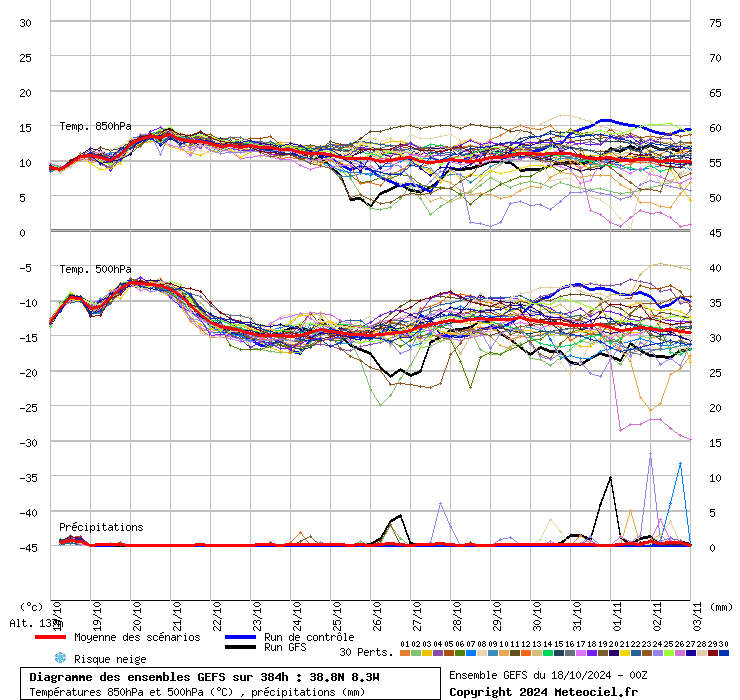 Tempo no domingo, 20 de outubro - Melhoria gradual do tempo, vem aí o anticiclone - mas atenção ao mar! - saiba a nossa previsão completa! GEFS - temperaturas e precipitação, próximos 15 dias