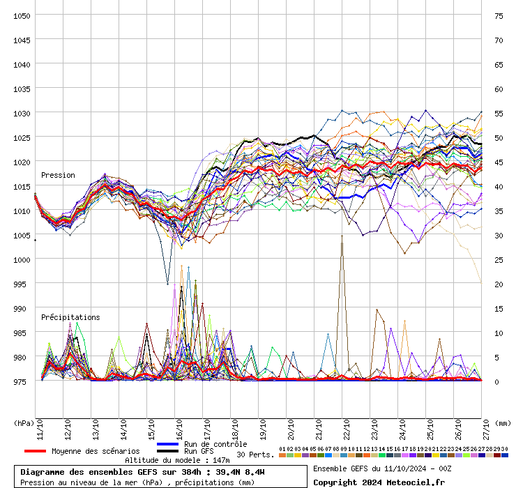 Tempo no domingo, 13 de outubro - Sol espreita em Portugal Continental, tempestade Leslie com alguns efeitos nos Açores - saiba a previsão, e o que esperar nos dias seguintes Ensemble GEFS, 11 a 27 de Outubro