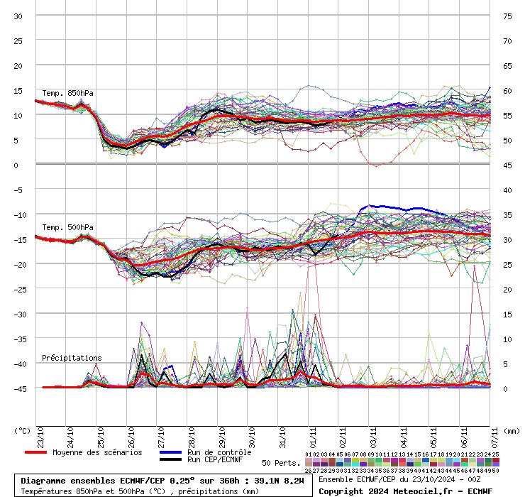 Gota fria - o tempo vai mudar - a partir de sexta, dia 25, depois de uma tarde de " Verão " - saiba a previsão completa! Ensemble ECMWF - efeitos de uma bolsa de ar frio bem visíveis, com instabilidade (linhas inferiores) e descida de temperatura (linhas superiores)
