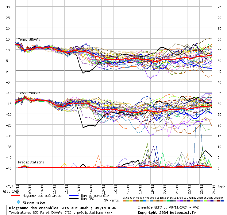 Tempo no domingo, 10 de novembro - Temperaturas voltam a subir para os 25ºC em alguns locais (e até 30ºC na Madeira!) - mas pode haver uma mudança a caminho - saiba tudo! GEFS - 8 a 24 de Novembro 2024
