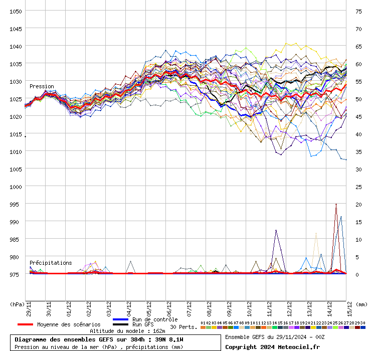 Tempo no domingo, 1 de dezembro - Muitas nuvens e tempo abafado - será que pode chover? Saiba a nossa previsão completa! Tempo na primeira quinzena de dezembro - tempo seco? Previsão GEFS