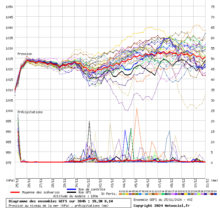 Tempo na quarta, 27 de novembro - Uma depressão posiciona-se perto dos Açores, será que veremos novas mudanças no tempo em breve? Saiba a previsão e análise completa! Ensemble GEFS, pressão e precipitação, nos próximos 15 dias - anticiclone a instalar-se?