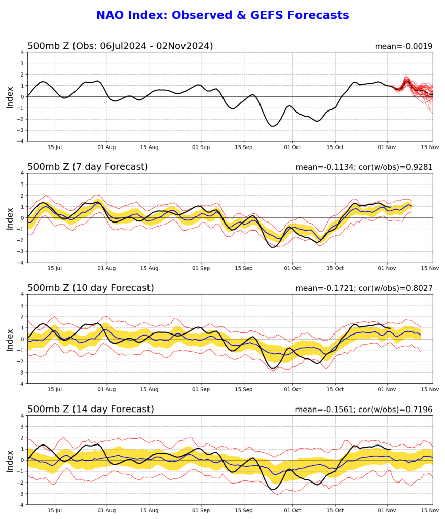 Tempo na terça, 5 de novembro - Bastante chuva devido aos efeitos de uma superfície frontal - mau tempo também nos Açores - saiba como poderá estar na sua região! NAO, previsão GEFS primeira quinzena de novembro