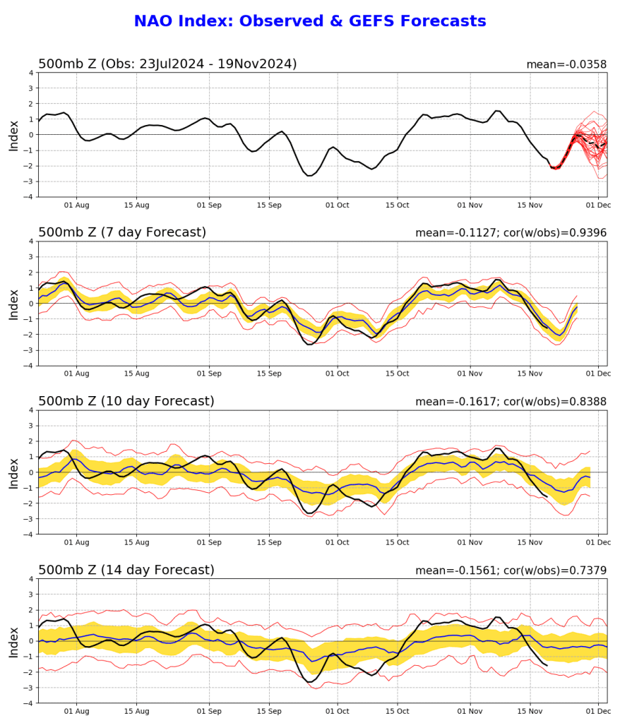 Tempo na sexta, 22 de novembro - Continua a chover mais a Norte, temperaturas voltam a subir a Sul - saiba a previsão e o que pode vir no fim-de-semana! NAO+ de regresso? Previsão GFS para os próximos 15 dias