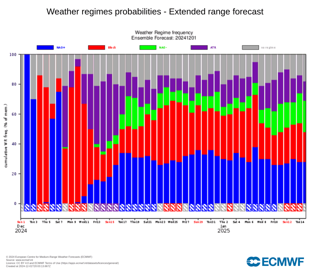 Tempo na terça, 3 de dezembro - Temperaturas descem bastante, finalmente parece inverno - pode haver mais uma frente em aproximação - saiba a previsão completa! Bloqueio anticiclónico no Atlântico provável nas próximas semanas - previsão ECMWF
