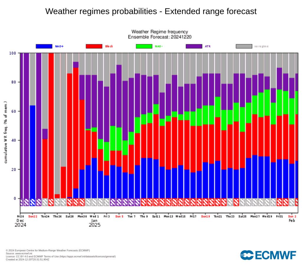 Começa o Inverno 2024-2025 - Será que nos vai trazer muita chuva e frio, ou será um inverno atípico? Saiba a nossa previsão do tempo! Regimes atmosféricos previstos - ECMWF
