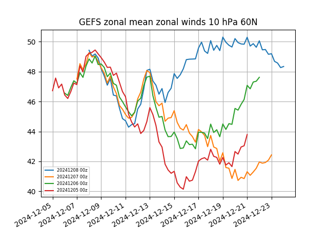 Novembro mais quente já registado em Portugal, 2024 mais de 1.5ºC acima da era pré-industrial - aquecimento global descontrolado - o que ainda pode trazer dezembro? Vórtice polar não parece enfraquecer - últimas 4 previsões GFS