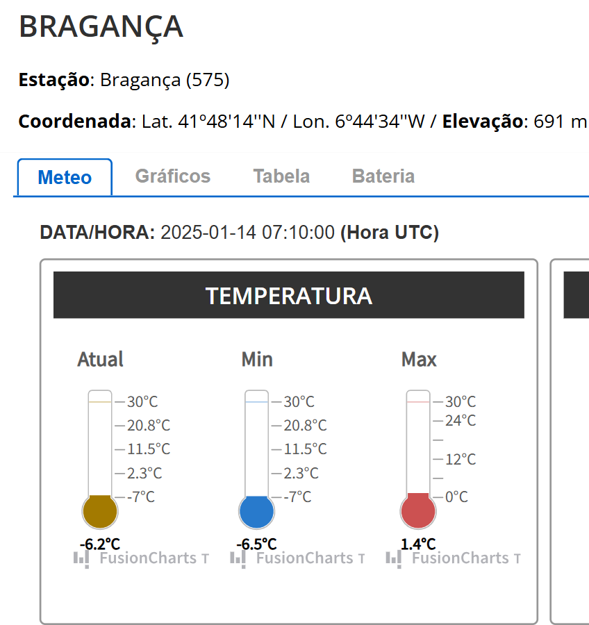 Chuva regressa em força? Depois do frio, previsões atuais indicam várias depressões, e o regresso da chuva no dia 19... podendo chegar em força a todo o país - será assim? Temperatura mínima de -6,5ºC em Bragança - DADOS IPMA