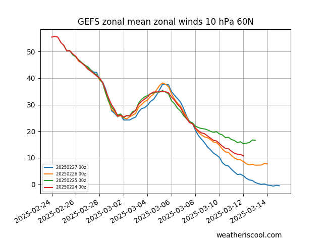 Polar Vortex - of record strength ... to a total break in mid -March?