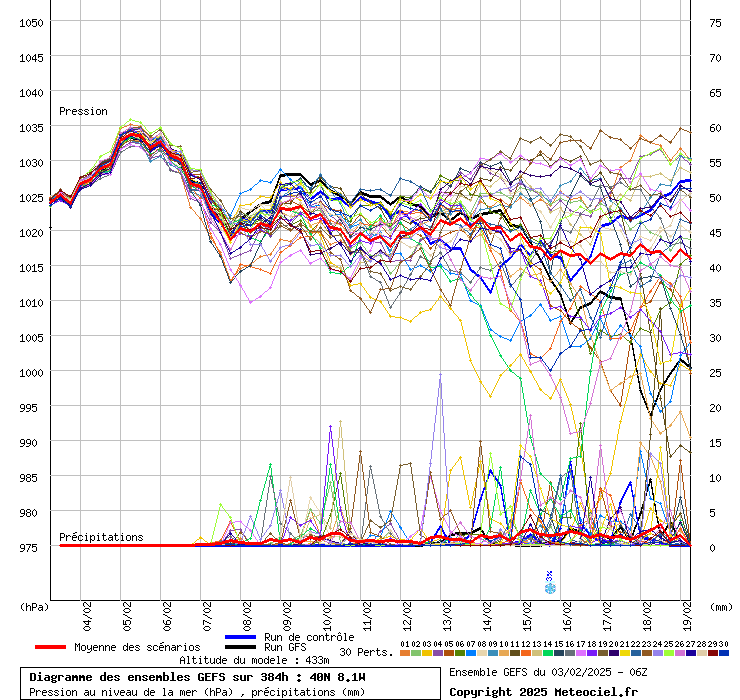 Tempo na quarta, 5 de fevereiro de 2025 - Uma autêntica tarde de primavera! Saiba as previsões, e a mudança que se poderá seguir... Ensemble GFS, quarta, 5 de fevereiro