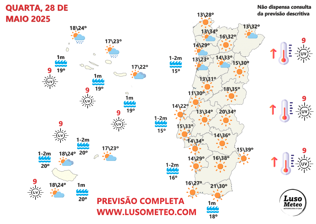 Tempo na quarta, 28 de maio - temperaturas aproximam-se dos 40ºC no dia mais quente do ano até agora... mas há ainda mais calor a caminho Tempo na quarta, 28 de maio 2025