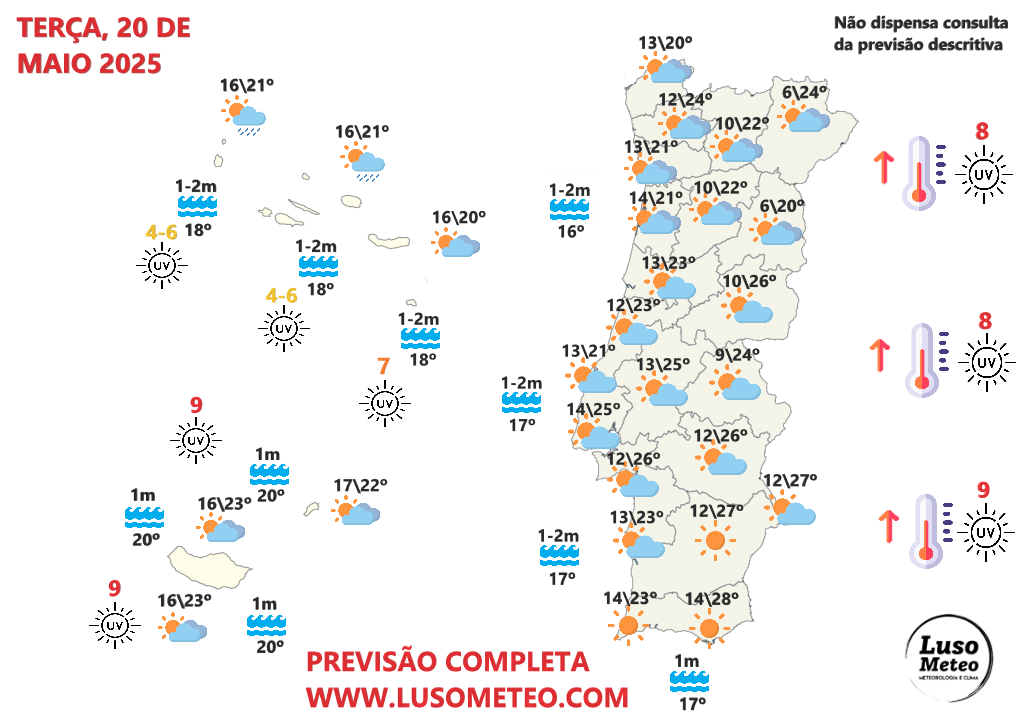 Tempo na terça, 20 de maio - Mudança de tempo - depois da chuva, o Verão começa a instalar-se em Portugal - saiba como estará na sua região! Tempo na terça, 20 de maio de 2025