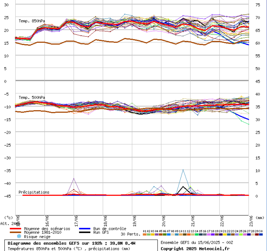 Noites com mais de 25ºC, e dias muito quentes - Mudança temporária na quarta? - Onda de calor - Previsão do tempo esta semana, 16 a 22 de junho de 2025 Ensemble GFS com cenário clássico de onda de calor - a linha vermelha (média de previsão) muito acima da castanha (temperaturas normais da época)