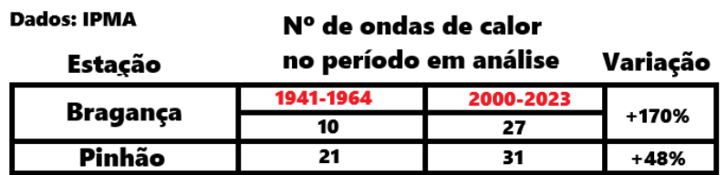Alterações climáticas - frequência das ondas de calor aumentou drasticamente nos últimos 20 anos, assim como a intensidade - saiba os dados climáticos na sua região!