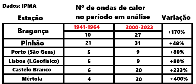 Alterações climáticas - frequência das ondas de calor aumentou drasticamente nos últimos 20 anos, assim como a intensidade - saiba os dados climáticos na sua região!
