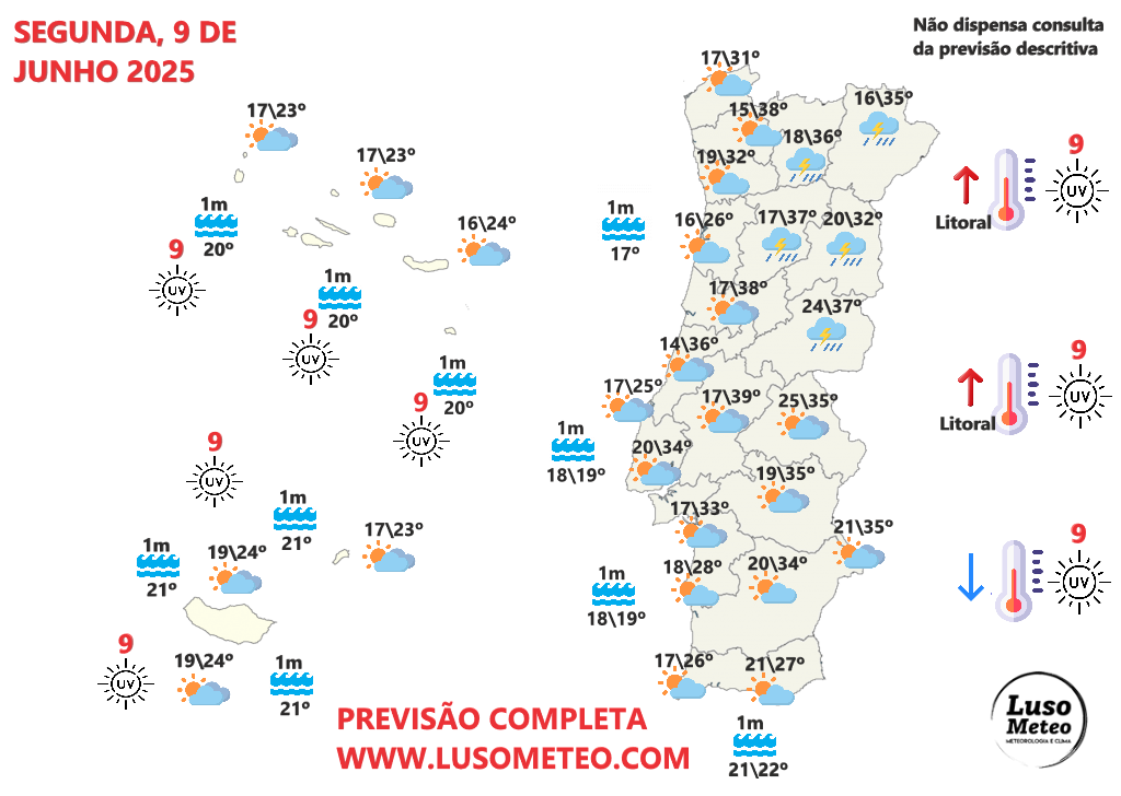 Temperaturas de 40ºC na segunda-feira, e não é nos locais habituais... antes de uma mudança drástica! - Muito abafado, pode haver trovoadas - saiba a previsão do tempo na segunda, 9 de junho de 2025 Tempo na segunda, 9 de junho