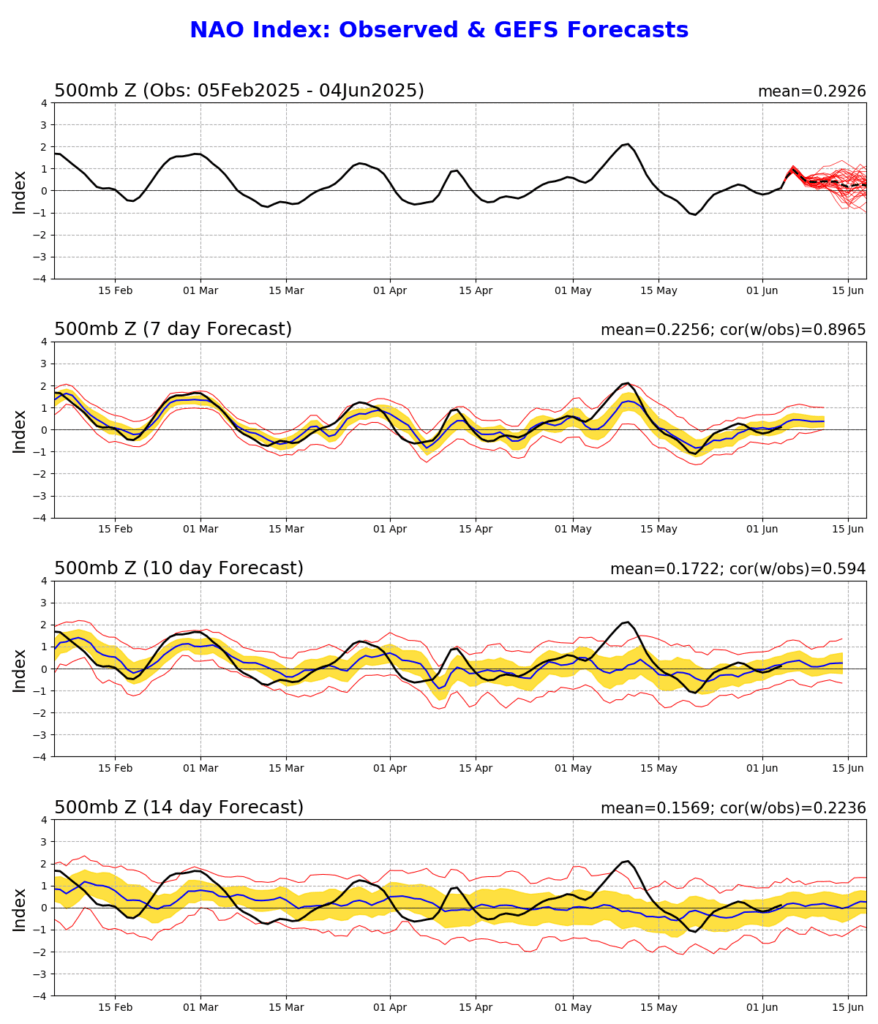 Tempo na sexta, 6 de junho de 2025 - Mais quente, mas ainda com vento e nuvens - saiba a previsão detalhada! NAO +... Sim, mas com tendência para regime de bloqueio nos próximos dias... Previsão NOAA