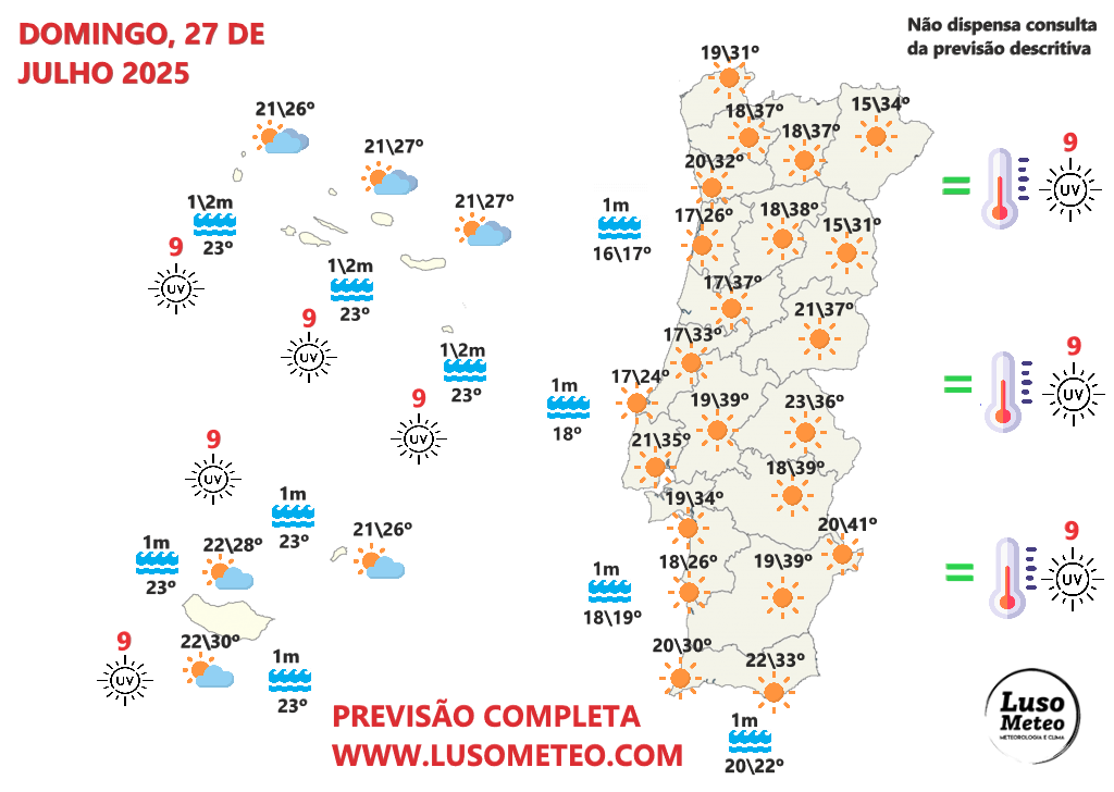 Fim-de-semana com calor abrasador! Saiba as temperaturas para a sua região, e as condições nas praias! Tempo no fim-de-semana 26-27 de julho 2025 Tempo no domingo, 27 de julho de 2025