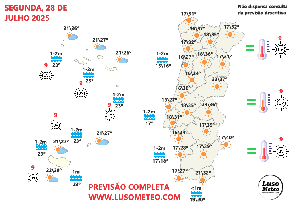 Temperaturas até 40 graus, com muito vento - continua a onda de calor - previsão do tempo na segunda, 28 de julho de 2025 Tempo na segunda, 28 de julho de 2025
