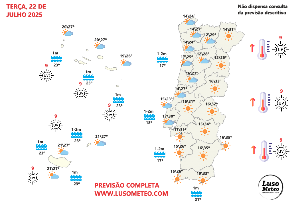 Um dia de Verão, com bastante vento, com um bloqueio no Atlântico - Previsão do tempo na terça, 22 de julho de 2025 Tempo na terça, 22 de julho de 2025