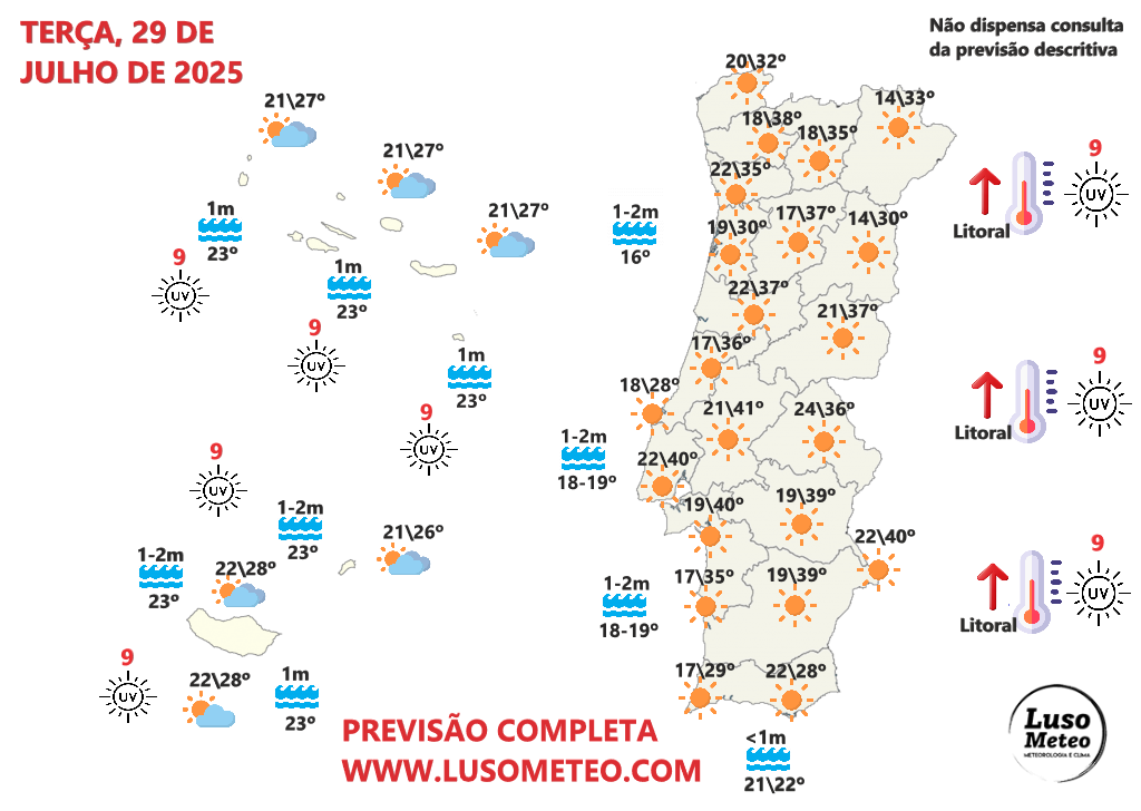 Temperaturas voltam a "disparar" - podem atingir 40 graus em Lisboa - calor intenso domina a previsão do tempo na terça, 29 de julho de 2025 Tempo na terça, 29 de julho de 2025