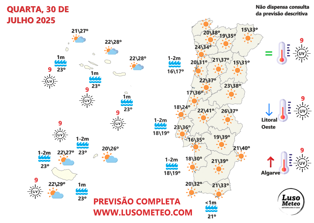 Tempo quente continua - mais um dia de temperaturas excessivamente elevadas, e risco máximo de incêndio - tempo na quarta, 30 de julho de 2025 Tempo na quarta, 30 de julho de 2025