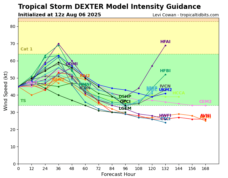 Tempestade tropical Dexter influencia o padrão atmosférico no Atlântico - saiba a previsão do tempo na sexta, 8 de agosto de 2025 Tempestade tropical DEXTER - previsão de intensidade a 168 horas